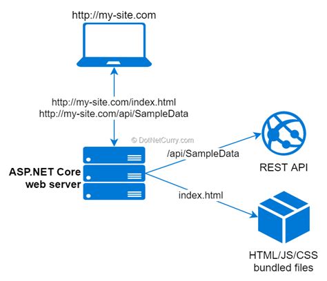 curl: (7) Failed to connect to localhost port 8080 Connection refused.
